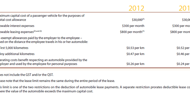 Limits Rates Related To Automobile Expenses Personal Tax Credits Automobile Expenses